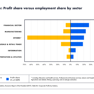 US Economy: profit share versus employment share by sector